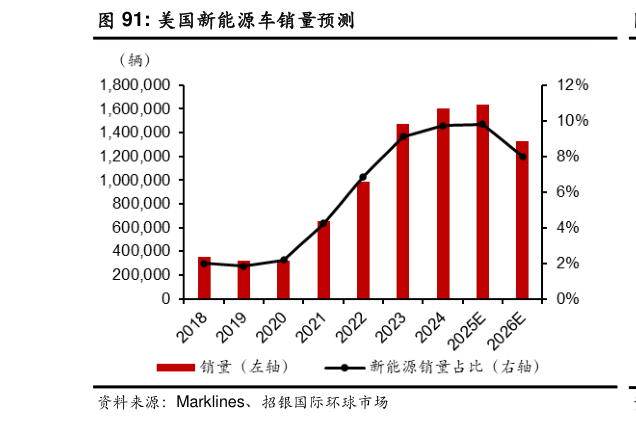 请问一下美国新能源车销量预测?