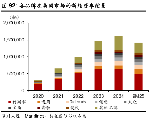 我想了解一下各品牌在美国市场的新能源车销量?