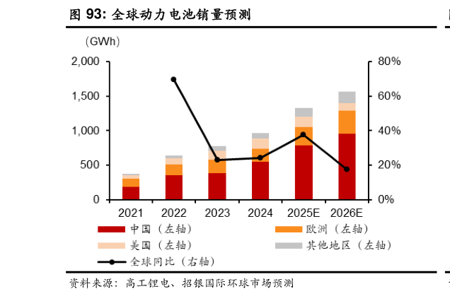 请问一下全球动力电池销量预测?