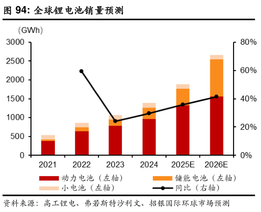 如何才能全球锂电池销量预测?