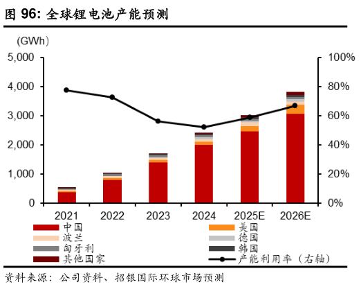 如何看待全球锂电池产能预测?