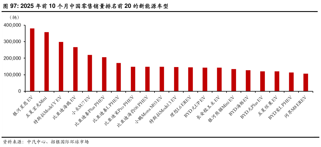 怎样理解2025 年前 10 个月中国零售销量排名前 20 的新能源车型?