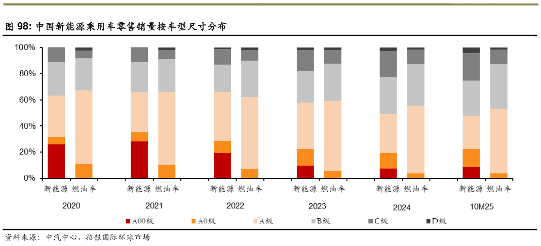 咨询大家中国新能源乘用车零售销量按车型尺寸分布?