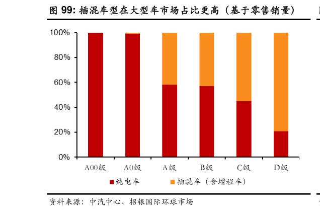想关注一下插混车型在大型车市场占比更高(基于零售销量)?