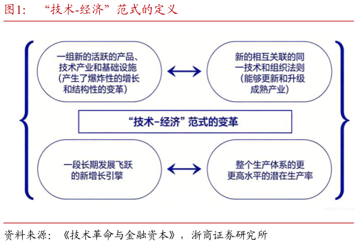 你知道“技术-经济”范式的定义