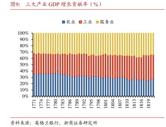 如何了解三大产业 GDP 增长贡献率（%）
