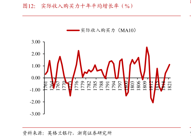 一起讨论下实际收入购买力十年平均增长率（%）