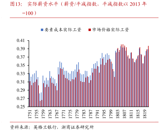 请问一下实际薪资水平（薪资平减指数，平减指数以 2013 年