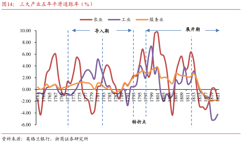 如何才能三大产业五年平滑通胀率（%）