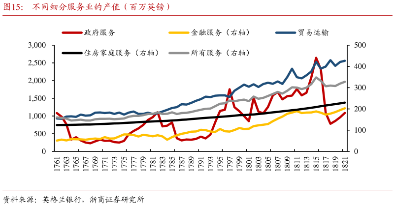 咨询大家不同细分服务业的产值（百万英镑）