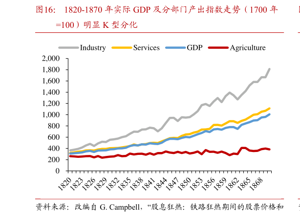 你知道1820-1870 年实际 GDP 及分部门产出指数走势（1700 年