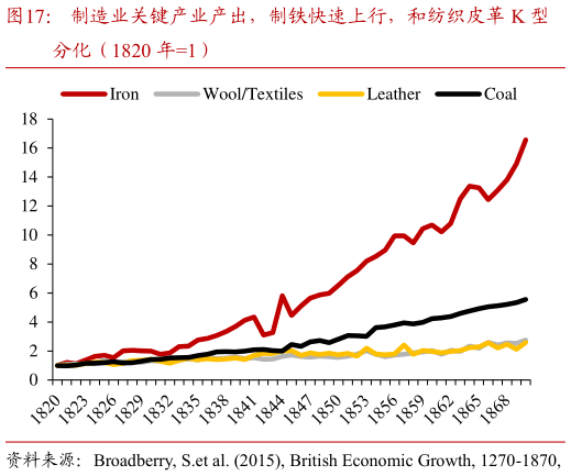 咨询大家制造业关键产业产出，制铁快速上行，和纺织皮革 K 型