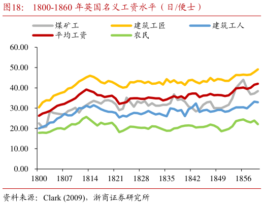 如何才能1800-1860 年英国名义工资水平（日便士）