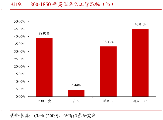 谁知道1800-1850 年英国名义工资涨幅（%）