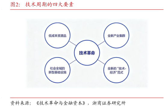 谁能回答技术周期的四大要素