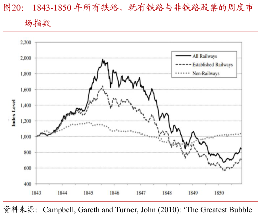 谁能回答1843-1850 年所有铁路、既有铁路与非铁路股票的周度市