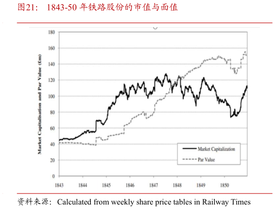 我想了解一下1843-50 年铁路股份的市值与面值