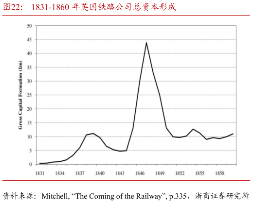 咨询大家1831-1860 年英国铁路公司总资本形成
