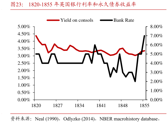 想关注一下1820-1855 年英国银行利率和永久债券收益率