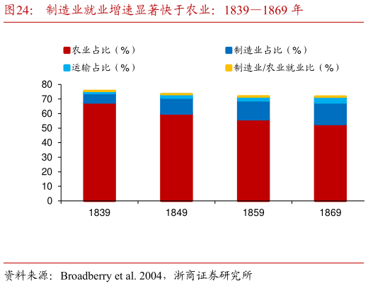 我想了解一下制造业就业增速显著快于农业：18391869 年