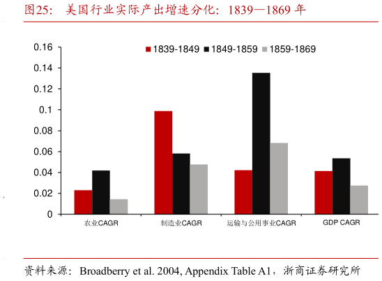 怎样理解美国行业实际产出增速分化：18391869 年