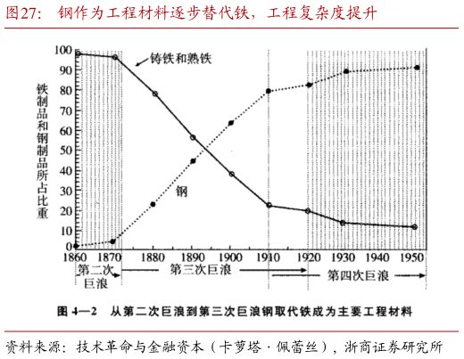 谁能回答钢作为工程材料逐步替代铁，工程复杂度提升
