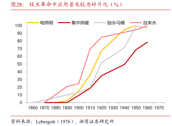 一起讨论下技术革命中应用普及较为碎片化（%）