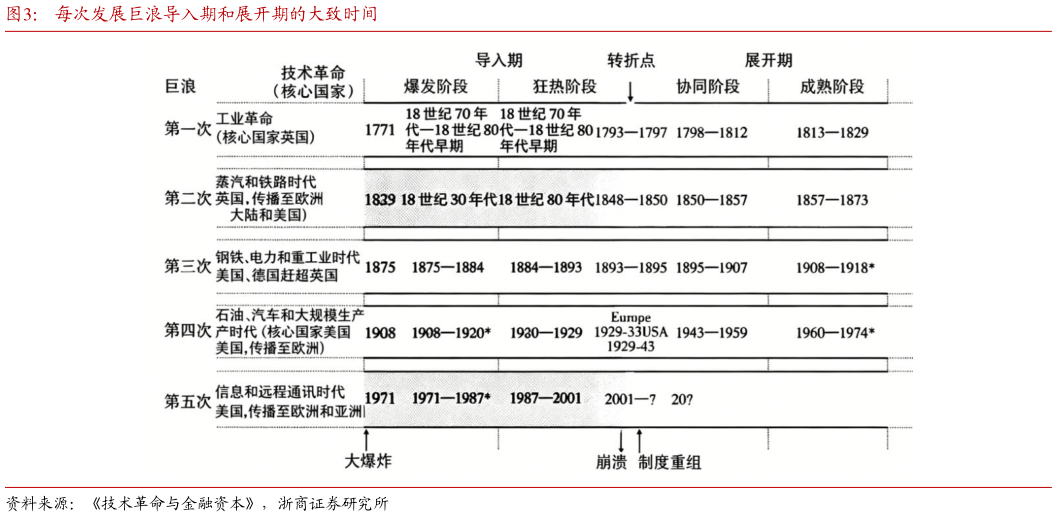 咨询大家每次发展巨浪导入期和展开期的大致时间