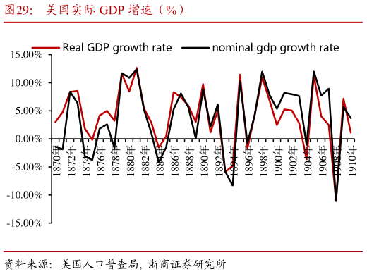一起讨论下美国实际 GDP 增速（%）