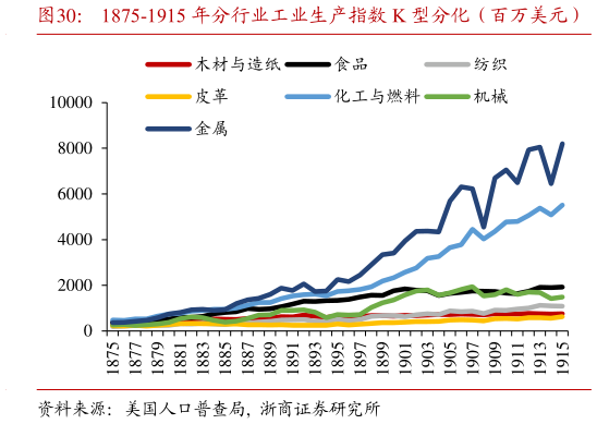 如何才能1875-1915 年分行业工业生产指数 K 型分化（百万美元）