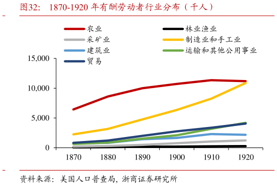 想关注一下1870-1920 年有酬劳动者行业分布（千人）