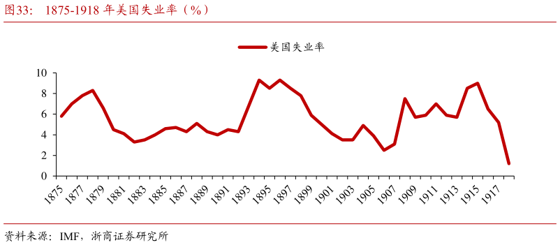 如何了解1875-1918 年美国失业率（%）