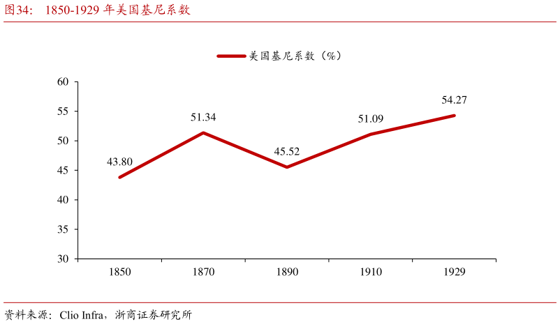我想了解一下1850-1929 年美国基尼系数