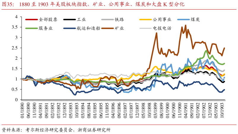 咨询大家1880 至 1903 年美股板块指数，矿业、公用事业、煤炭和大盘 K 型分化