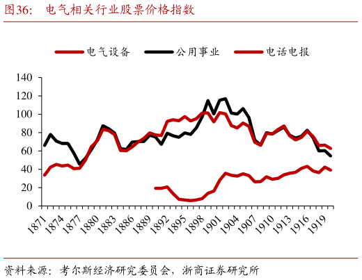 谁知道电气相关行业股票价格指数