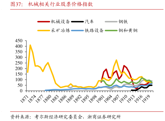 想关注一下机械相关行业股票价格指数
