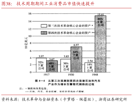 我想了解一下技术周期期间工业消费品市值快速提升