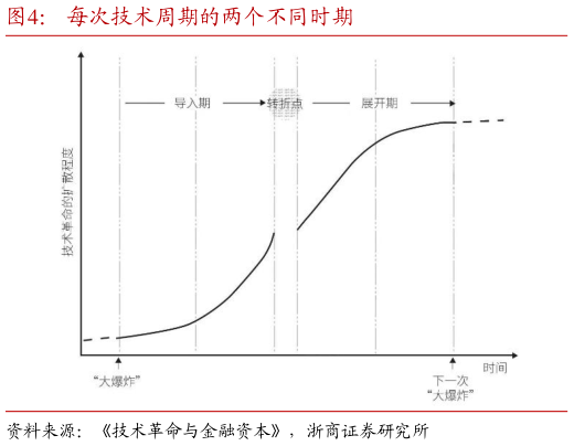咨询大家每次技术周期的两个不同时期