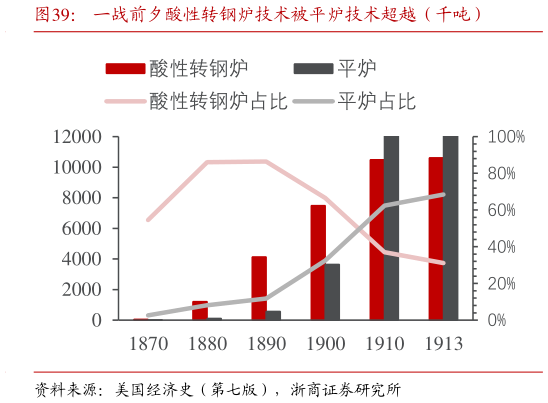 如何才能一战前夕酸性转钢炉技术被平炉技术超越（千吨）