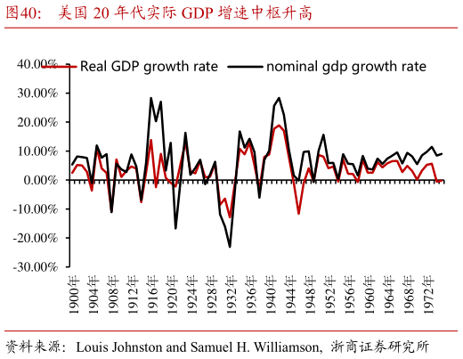 想问下各位网友美国 20 年代实际 GDP 增速中枢升高