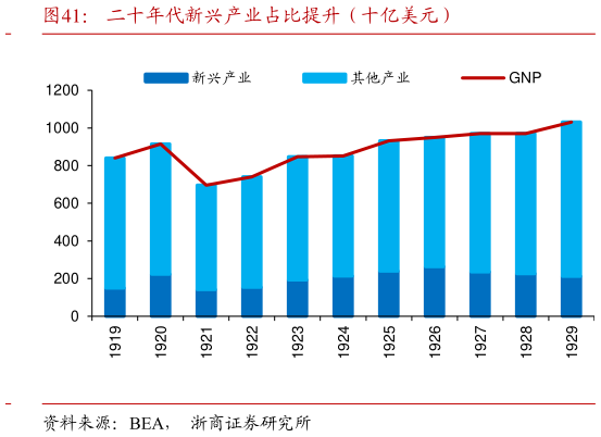 谁知道二十年代新兴产业占比提升（十亿美元）