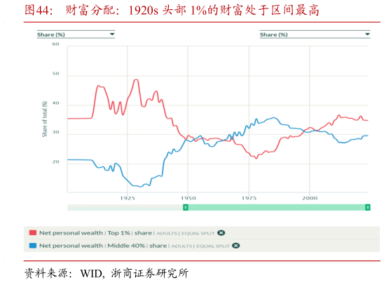 如何才能财富分配：1920s 头部 1%的财富处于区间最高