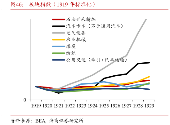 想问下各位网友板块指数（1919 年标准化）