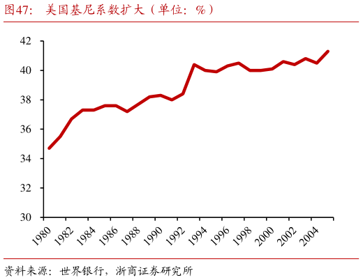 如何了解美国基尼系数扩大（单位：%）