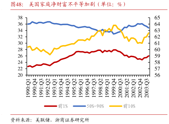 如何才能美国家庭净财富不平等加剧（单位：%）