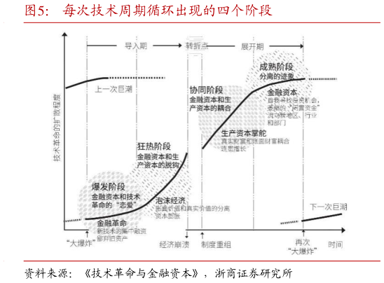 请问一下每次技术周期循环出现的四个阶段