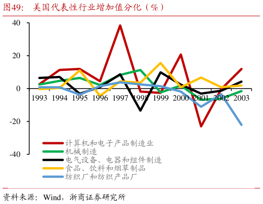 怎样理解美国代表性行业增加值分化（%）