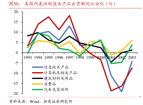如何解释美国代表性制造业产品出货额同比分化（%）