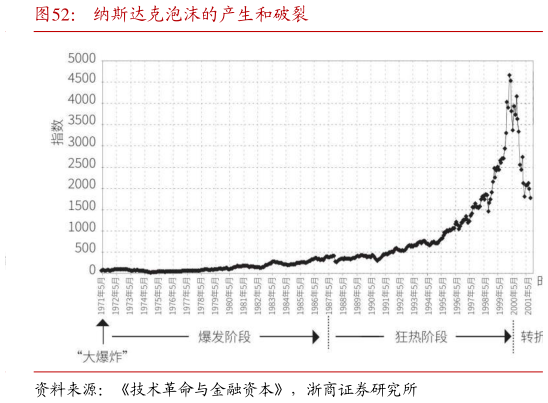 咨询下各位纳斯达克泡沫的产生和破裂