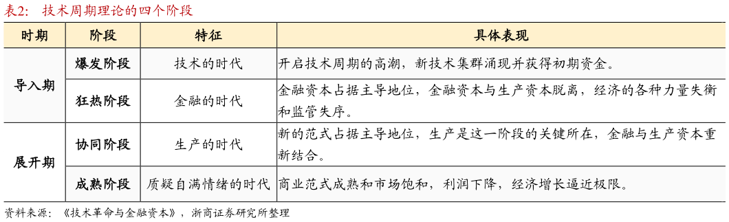 如何了解技术周期理论的四个阶段